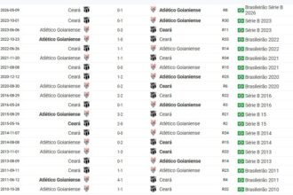 Atlético-GO leva pequena vantagem no retrospecto diante do Ceará; veja números