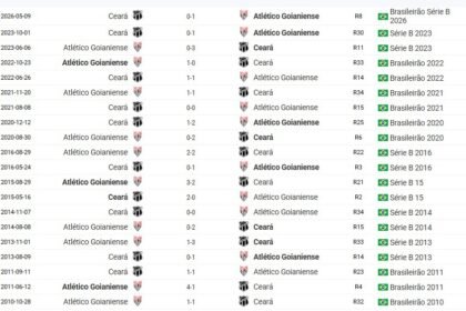 Atlético-GO leva pequena vantagem no retrospecto diante do Ceará; veja números