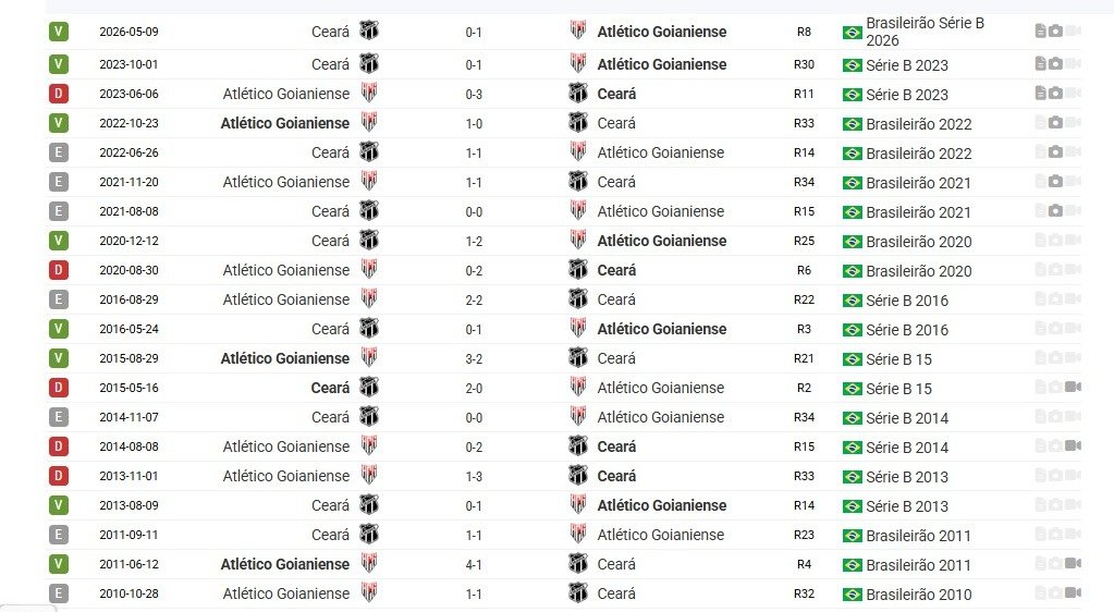 Atlético-GO leva pequena vantagem no retrospecto diante do Ceará; veja números