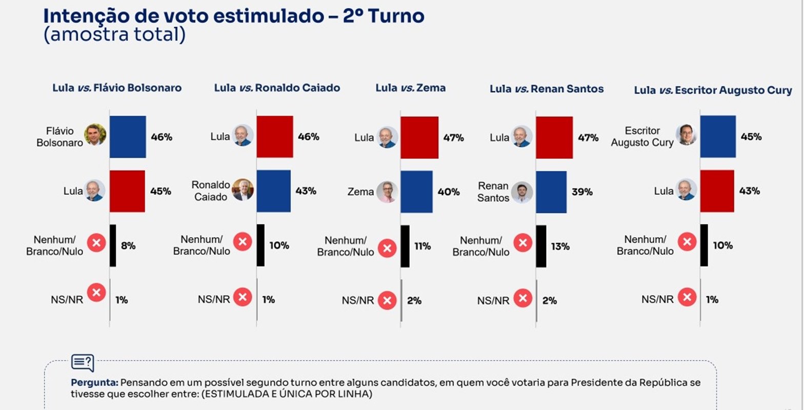 feed-image-1788859857 BTG/Nexus: Flávio e Cury ficam à frente de Lula em simulações de 2º turno