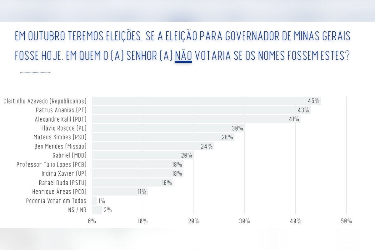 feed-image-1788875602 Real Time: líder em MG, Cleitinho também tem maior rejeição; veja ranking