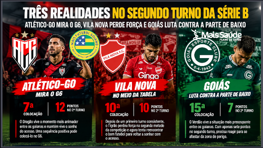 feed-image-1789071657 Segundo turno da Série B: Goiás luta contra a parte de baixo, Vila Nova fica no meio da tabela e Atlético-GO mira o G6