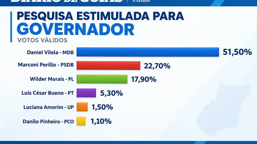 feed-image-1789460644-1 Pesquisa Directa: Daniel Vilela tem 51% dos votos válidos e venceria no primeiro turno