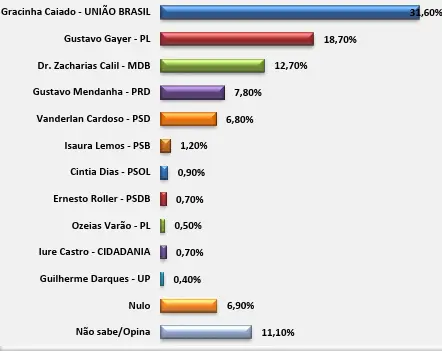 feed-image-1789464725-1 Gracinha Caiado lidera no 1º voto para o Senado, e Gustavo Gayer no 2º, diz Directa