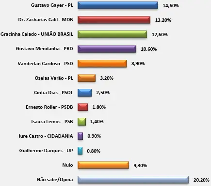 feed-image-1789464725-2 Gracinha Caiado lidera no 1º voto para o Senado, e Gustavo Gayer no 2º, diz Directa
