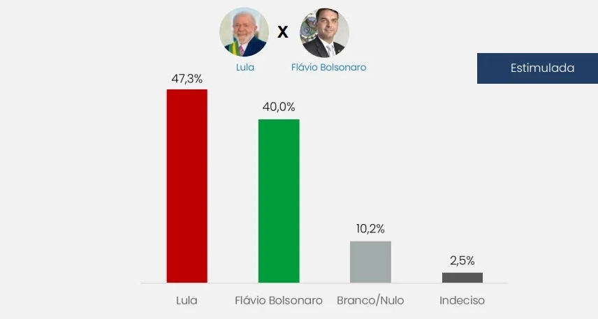feed-image-1789492343 Pesquisa CNT/MDA: Lula oscila para baixo, mas mantém liderança contra Flávio Bolsonaro