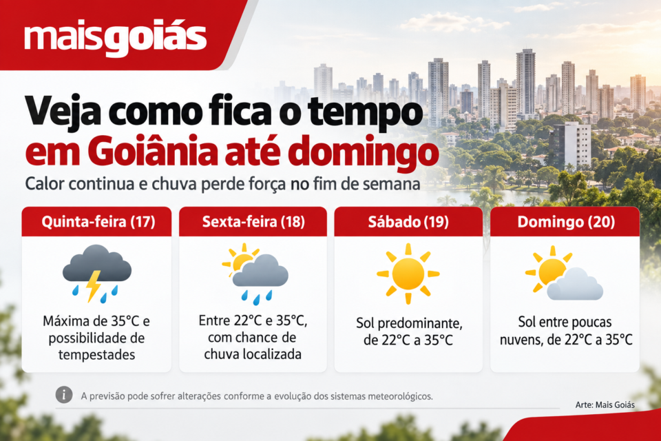feed-image-1789672860 Chuva vai embora? Goiânia terá fim de semana de sol e calor de 35°C