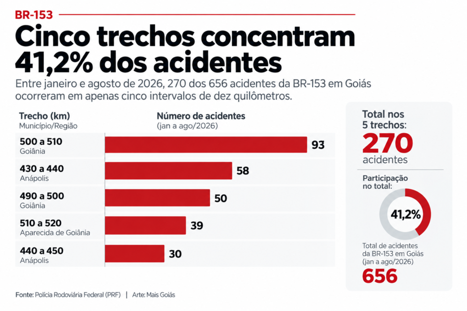  Quase 15% dos acidentes na BR-153 desde 2022 ocorreram em trecho de 10 km situado em Goiânia