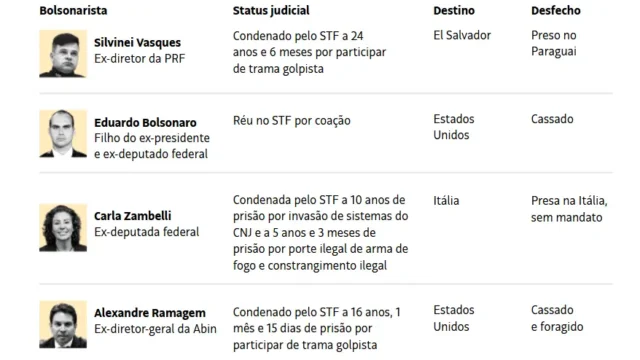 Fuga de Flávio amplia lista de bolsonaristas que deixaram o Brasil; veja quem são