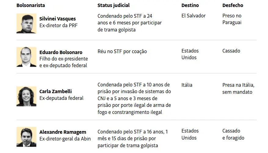 Fuga de Flávio amplia lista de bolsonaristas que deixaram o Brasil; veja quem são