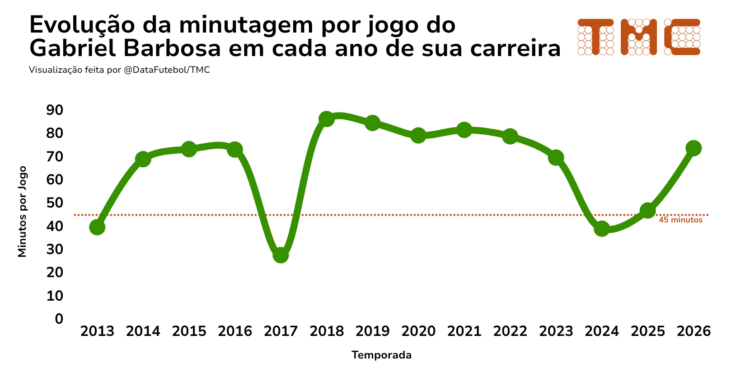 Gabigol voltou. Mas será que ele realmente tinha ido assim?
