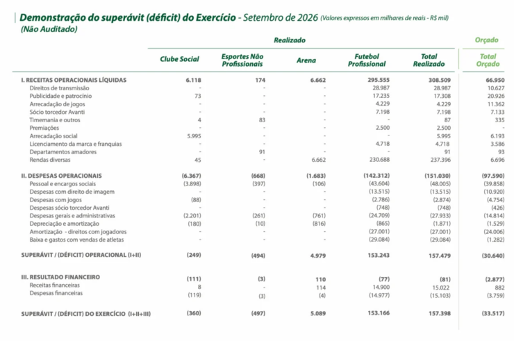 Palmeiras registra venda de Allan e registra superávit milionário; confira valores