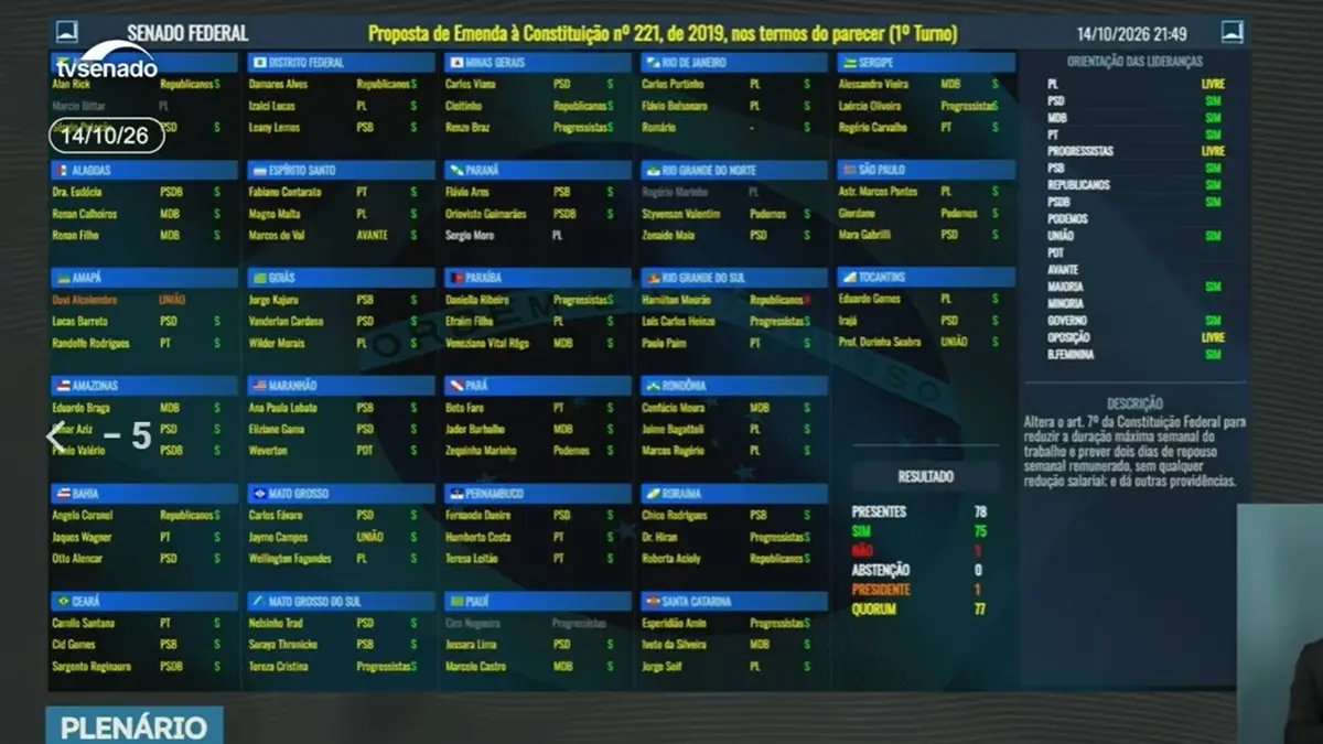Senado aprova fim da escala 6×1 em 1º e 2º turnos
